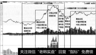 在大盘评估时将中国股票划成了哪些区域？这些区域的任务是什么？