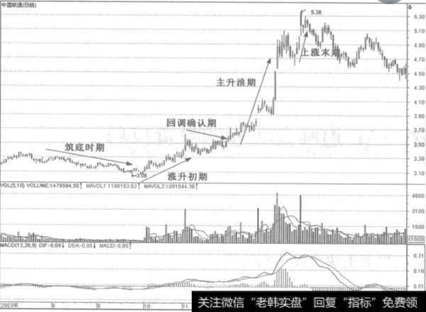 追涨龙头股的最佳时期是何时？