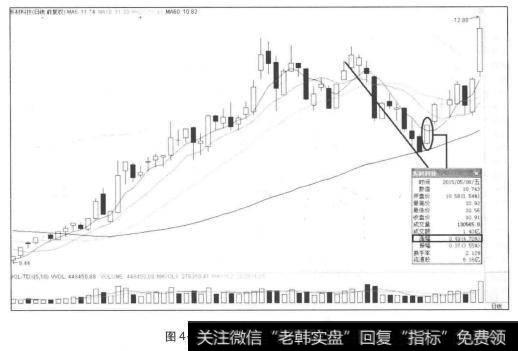 幅度3%为<a href='/shizhankanpan/233675.html'>趋势线有效突破</a>