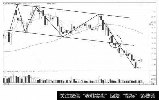 跌破下降通道下轨