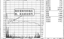 分时图卖点：股价受均价线压制卖出