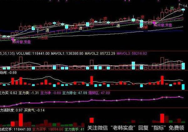 大智慧缺口分割主图指标公式