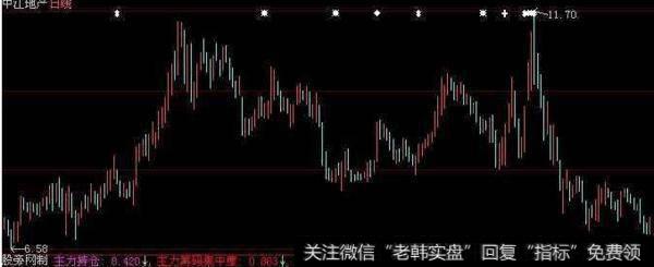 大智慧乖离MACD指标公式