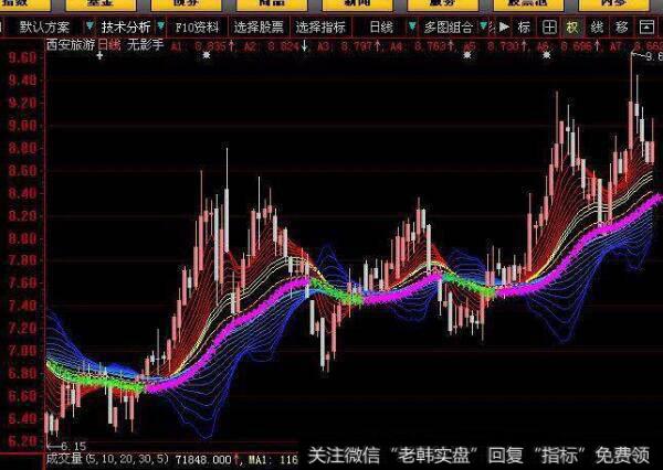 大智慧月价季托量托带背离顶底提示主图指标公式