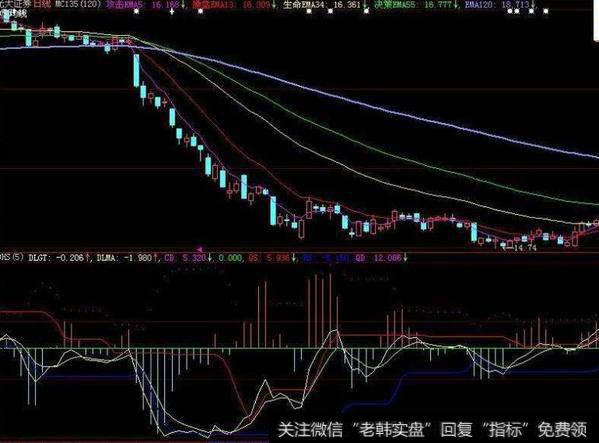 大智慧成交量跑道指标公式