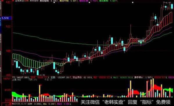 大智慧领涨领跌版块指标公式