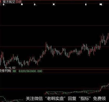 大智慧分时主力指标公式