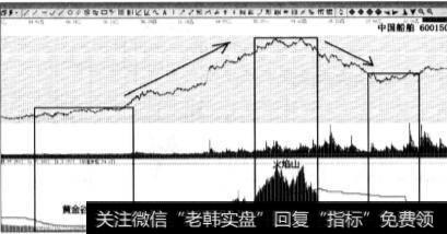 选时系统需要解决的是什么问题？如何知道市场的底部区域与顶部区域？