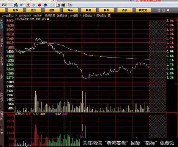 大智慧二线操作法主图指标公式