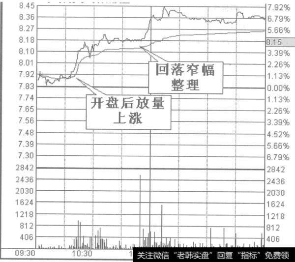 什么是追涨龙头股的盘中技法？