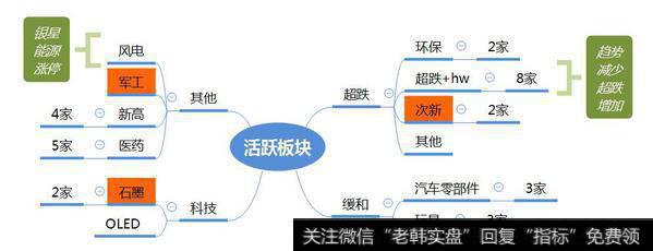 市场数据梳理