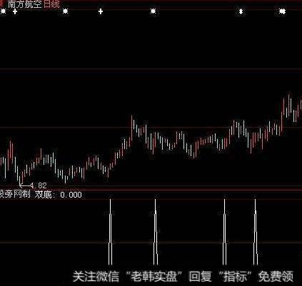 大智慧底部密钥指标公式