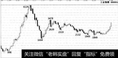 如何确定中国股市进入了大牛市？如何判断股市是处于熊市还是牛市？