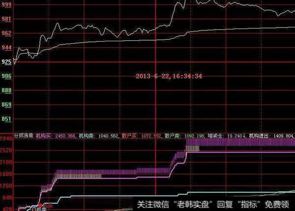 大智慧逃顶<a href='/chaodi/'>抄底</a>指标公式