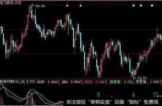 大智慧AAA指标公式和选股公式