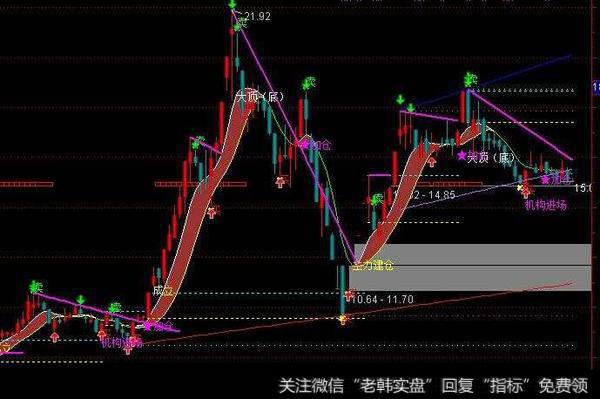 大智慧底部放量+买卖力度指标公式