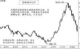 趋势循环定律解析及推演