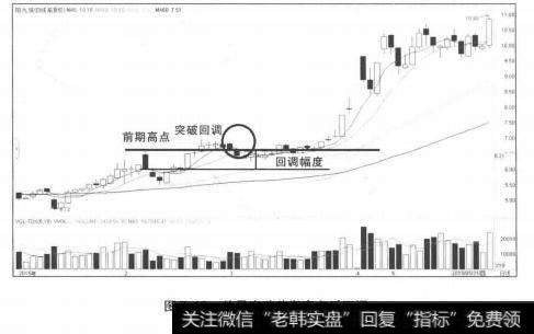 放量突破前期高点后回调