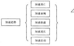 加速结构定律解析及推演