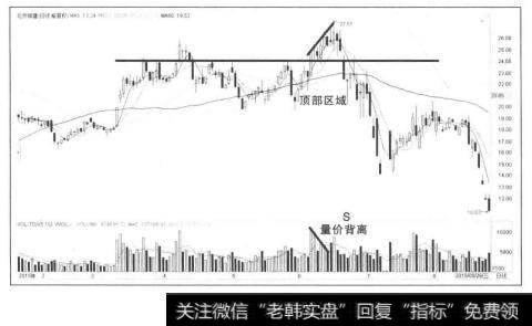 顶部区域量价背离