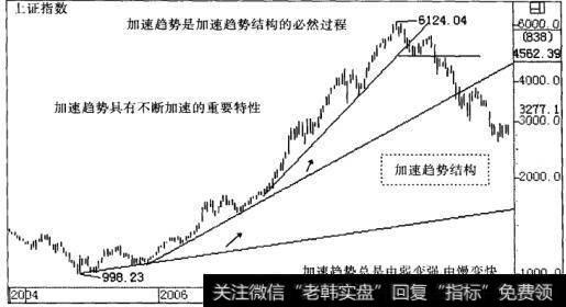 加速结构定律