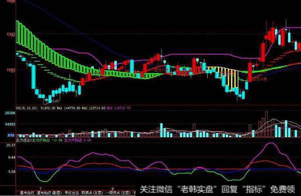 大智慧完美买卖主图指标公式