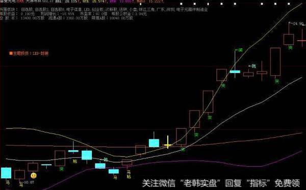 大智慧凯恩斯双线主图指标公式