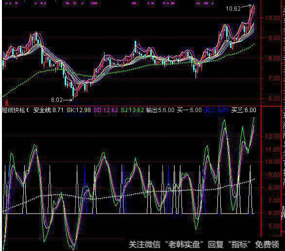 大智慧<a href='/feihu/264711.html'>抄底王</a>指标公式