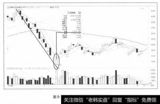 暴跌反弹行情中的涨停板