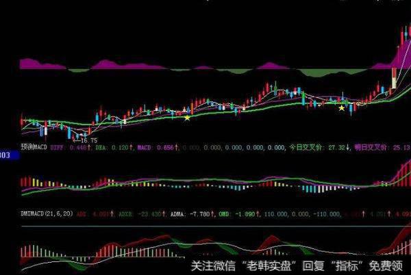 大智慧涨停时间窗指标公式