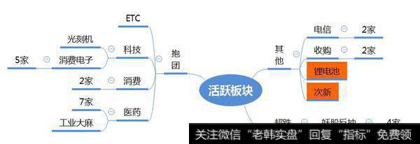 市场数据梳理