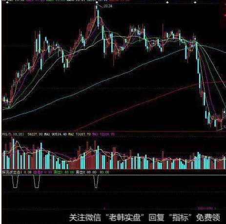 大智慧反DDX指标公式