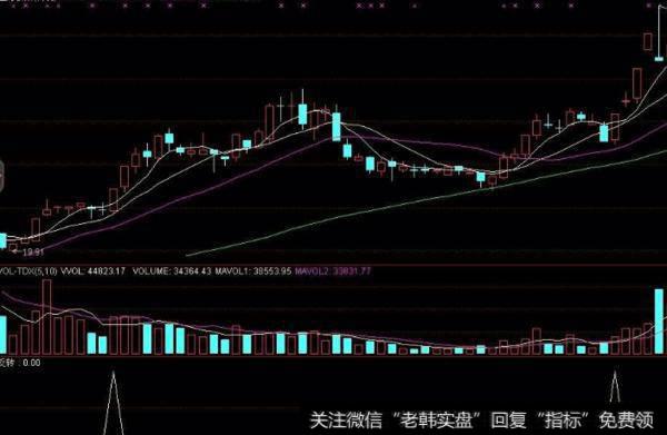 大智慧红绿布林主图指标公式