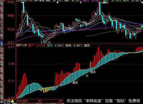 大智慧新天狼剑主图指标公式