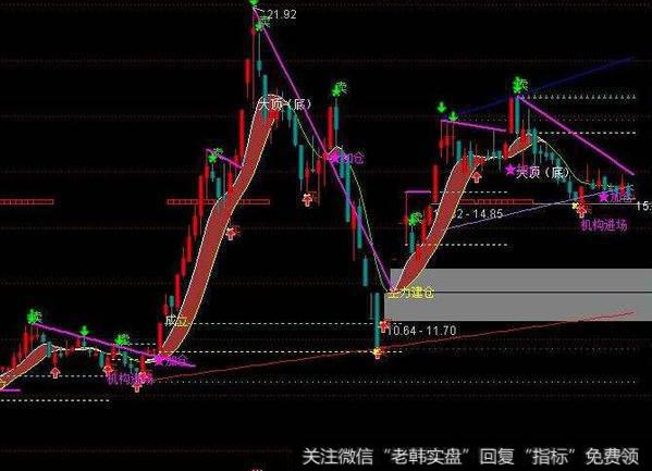 大智慧三角形主图指标公式