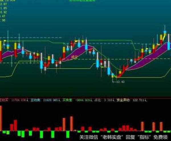 大智慧背离主图指标公式