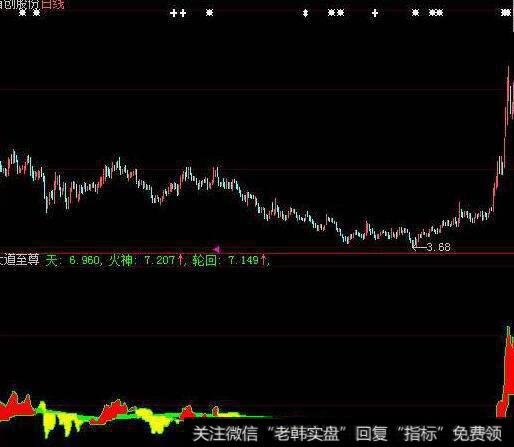 大智慧专吃第三浪指标公式