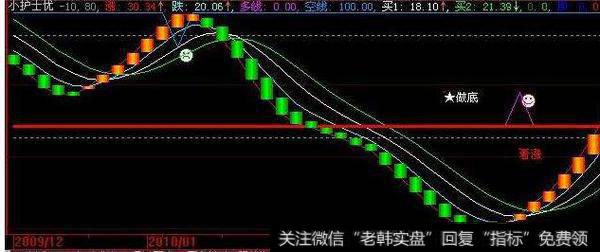 大智慧分时抓涨停主图指标公式