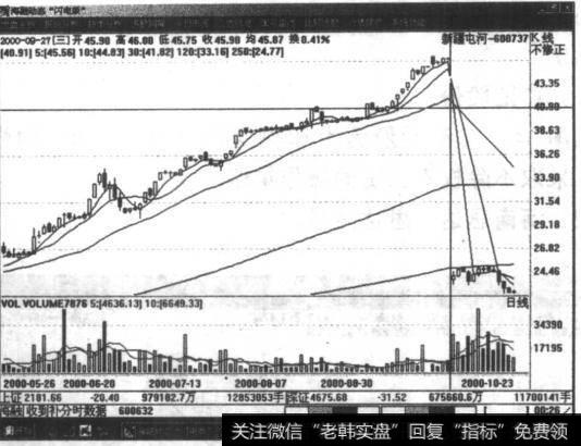 如何进行高控盘慢牛股的出货点研判？