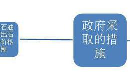 雷恩沃特单干后涉足的第一个领域——石油和天然气