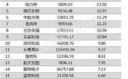 两融余额变动：20股融资余额增幅超5%