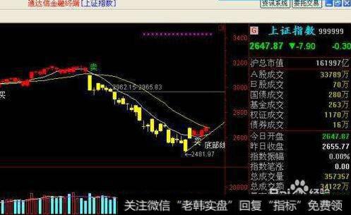 高成功率的副图及选股源码(大智慧)