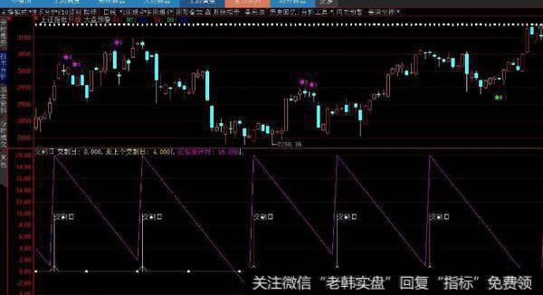 洞悉主力副图(大智慧)