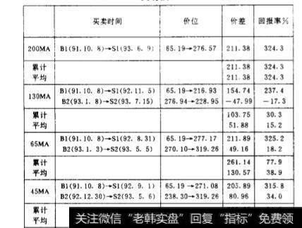 Granville移动平均线交易法的投资回报是什么？