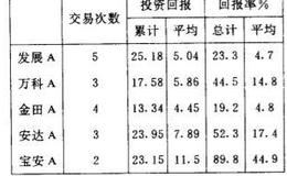 深圳个股应用移动平均线的回报统计是怎样的？