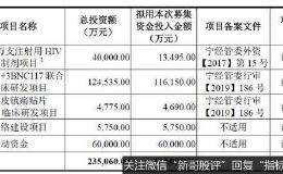 前沿生物携首个国产“抗艾”药IPO 亏损多年估值仍达54亿