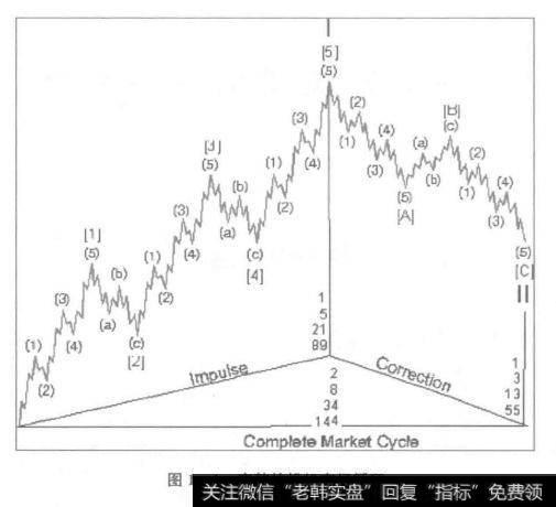 完整的投机市场循环