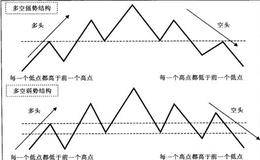 多空结构定律解析及推演