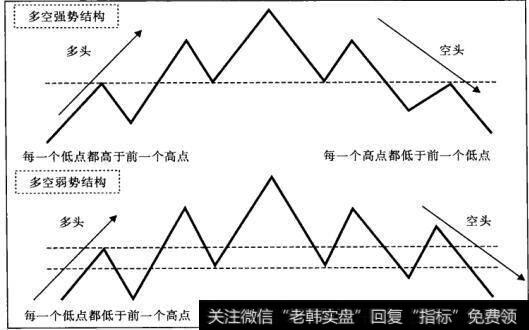 强势多空结构形态和弱势多空结构形态