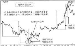 时间周期定律解析及推演